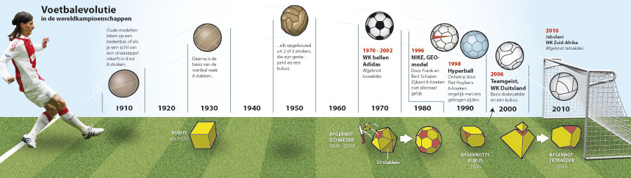 infographic evolutie voetbal